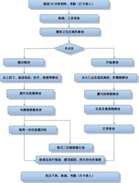 售樓處保潔工作流程詳解與探究